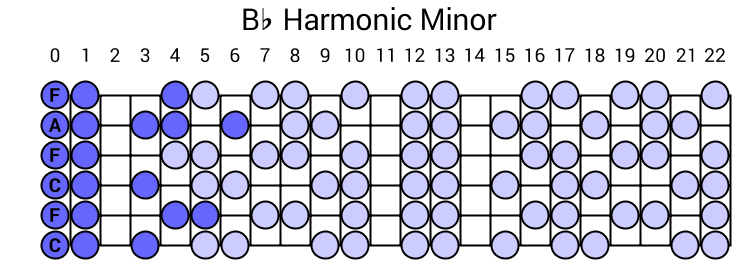Bb Harmonic Minor