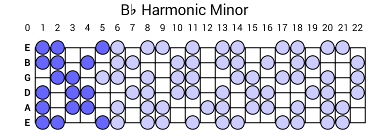 Bb Harmonic Minor