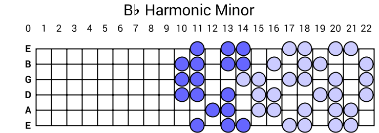 Bb Harmonic Minor