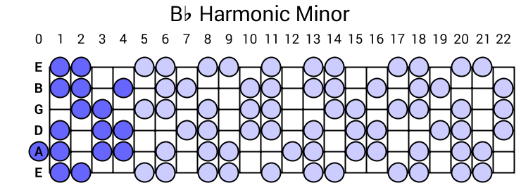 Bb Harmonic Minor