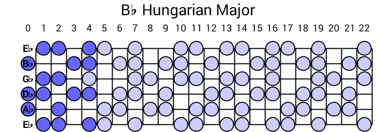 Bb Hungarian Major