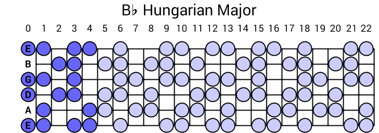 Bb Hungarian Major