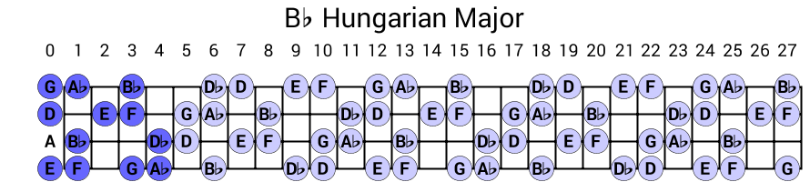 Bb Hungarian Major