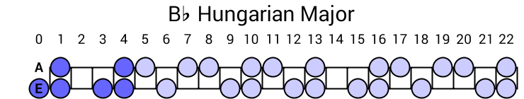 Bb Hungarian Major