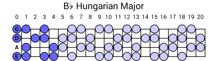 Bb Hungarian Major