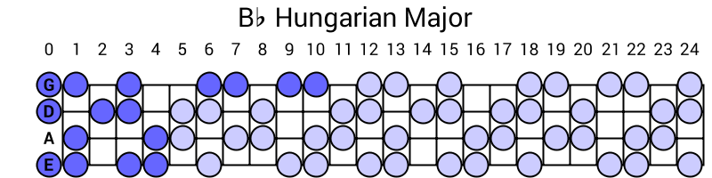 Bb Hungarian Major