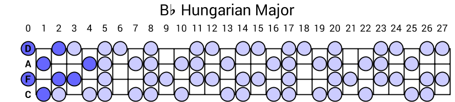Bb Hungarian Major