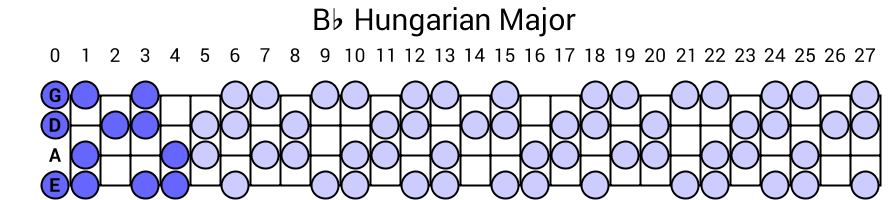 Bb Hungarian Major