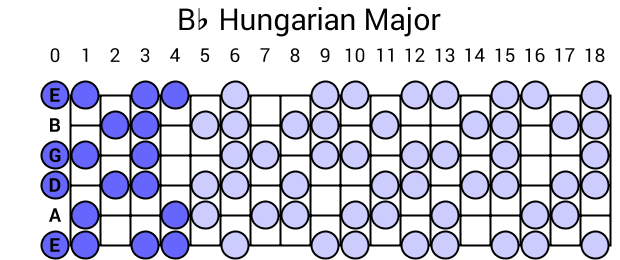Bb Hungarian Major