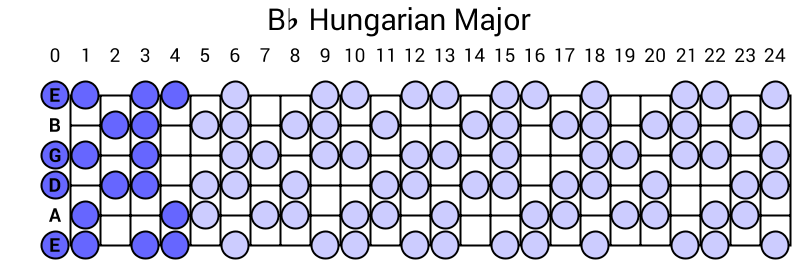 Bb Hungarian Major