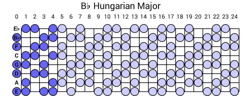 Bb Hungarian Major