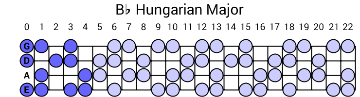 Bb Hungarian Major