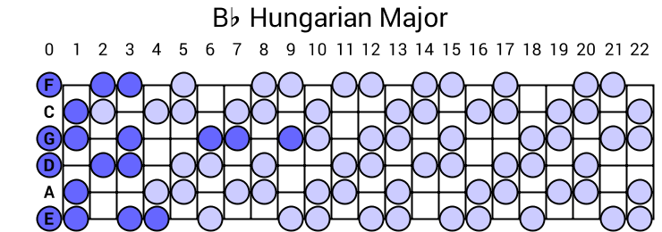 Bb Hungarian Major