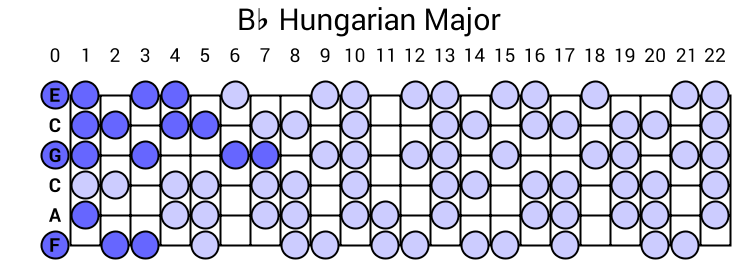 Bb Hungarian Major