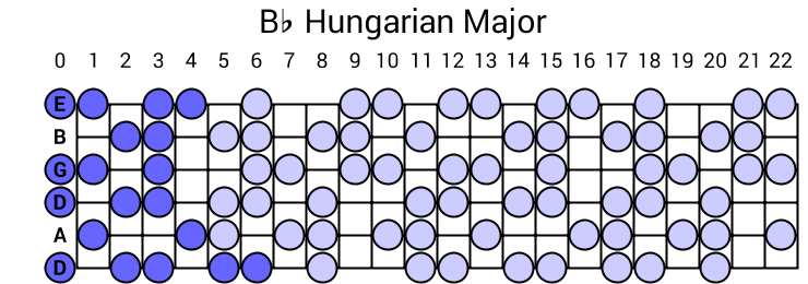 Bb Hungarian Major