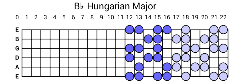 Bb Hungarian Major
