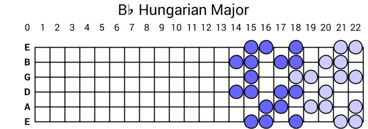 Bb Hungarian Major