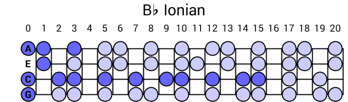 Bb Ionian