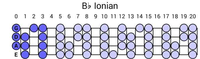 Bb Ionian