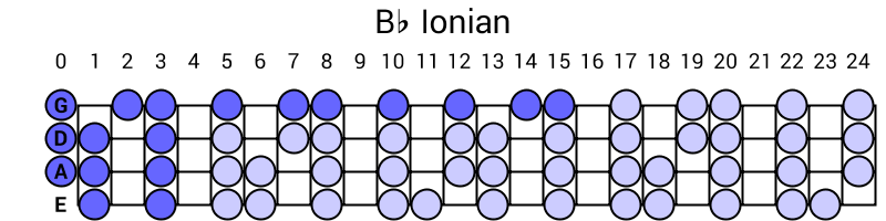 Bb Ionian