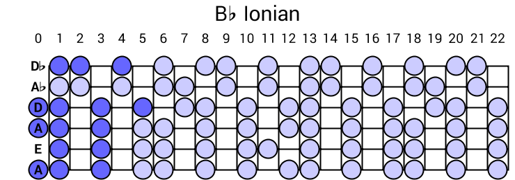 Bb Ionian