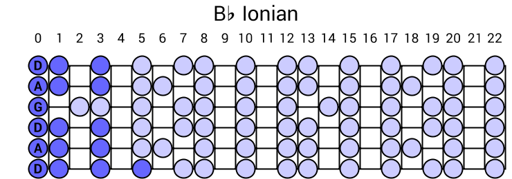 Bb Ionian
