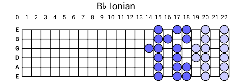 Bb Ionian