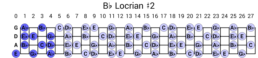 Bb Locrian #2
