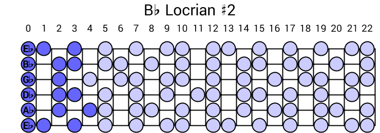 Bb Locrian #2