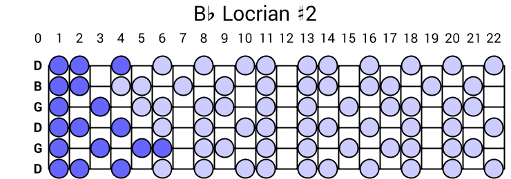 Bb Locrian #2