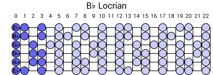 Bb Locrian