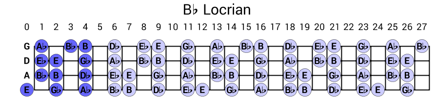 Bb Locrian