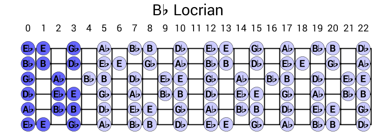 Bb Locrian
