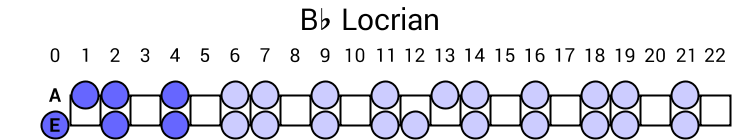 Bb Locrian