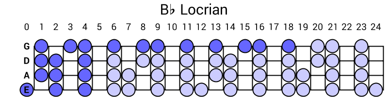 Bb Locrian