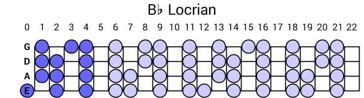 Bb Locrian