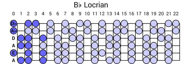 Bb Locrian