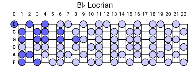 Bb Locrian