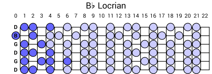 Bb Locrian