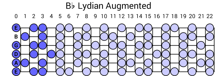 Bb Lydian Augmented