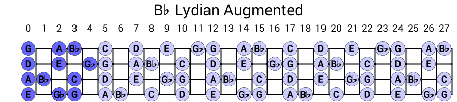Bb Lydian Augmented
