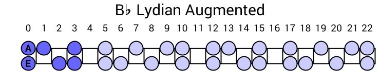 Bb Lydian Augmented