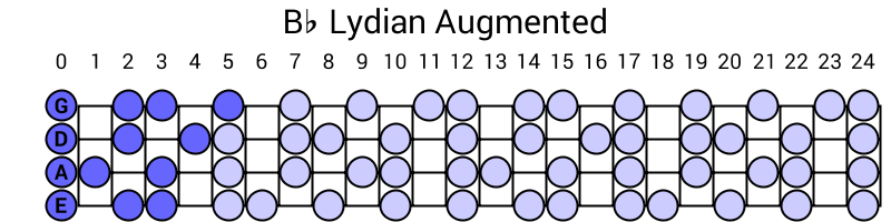 Bb Lydian Augmented