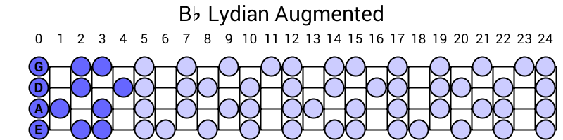 Bb Lydian Augmented