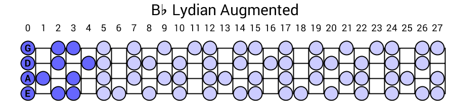 Bb Lydian Augmented