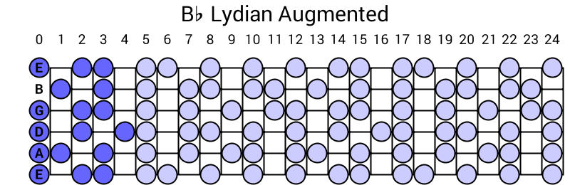 Bb Lydian Augmented