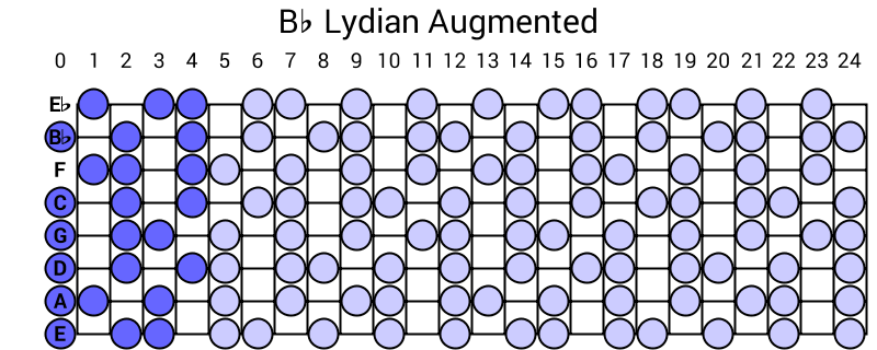 Bb Lydian Augmented
