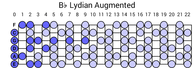 Bb Lydian Augmented