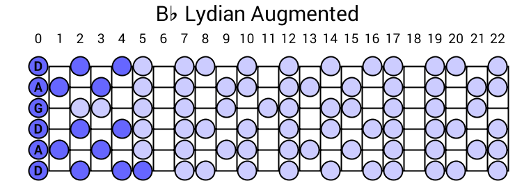 Bb Lydian Augmented