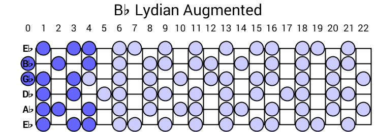 Bb Lydian Augmented